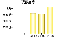 現預金等