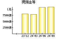 現預金等