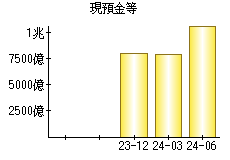 現預金等