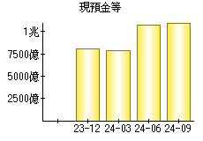 現預金等