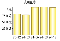 現預金等