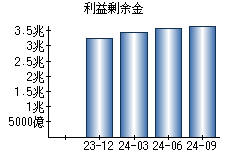 利益剰余金