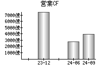 営業活動によるキャッシュフロー