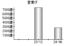 営業活動によるキャッシュフロー