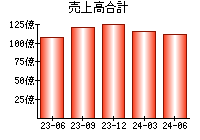 売上高合計