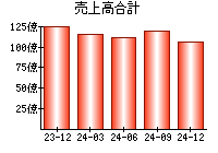 売上高合計