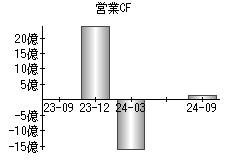 営業活動によるキャッシュフロー