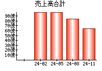 売上高合計