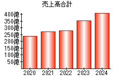 売上高合計