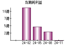 当期純利益