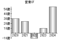 営業活動によるキャッシュフロー