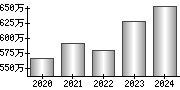 平均年収（単独）