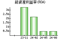 総資産利益率(ROA)