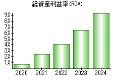 総資産利益率(ROA)