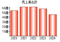 売上高合計