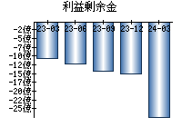 利益剰余金