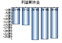 利益剰余金