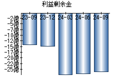 利益剰余金