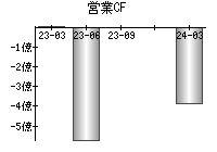 営業活動によるキャッシュフロー