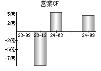 営業活動によるキャッシュフロー