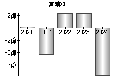 営業活動によるキャッシュフロー