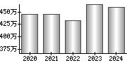 平均年収（単独）