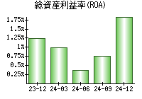 総資産利益率(ROA)