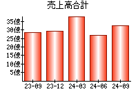 売上高合計