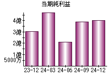 当期純利益