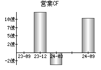 営業活動によるキャッシュフロー