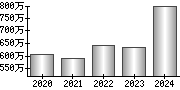 平均年収（単独）