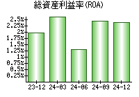 総資産利益率(ROA)