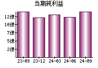 当期純利益