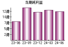 当期純利益