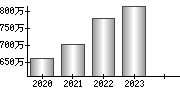 平均年収（単独）