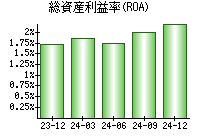 総資産利益率(ROA)