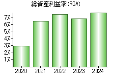 総資産利益率(ROA)