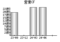 営業活動によるキャッシュフロー