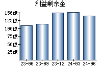 利益剰余金