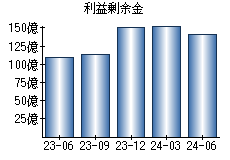 利益剰余金