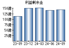 利益剰余金