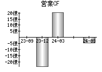 営業活動によるキャッシュフロー