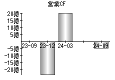 営業活動によるキャッシュフロー