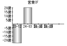 営業活動によるキャッシュフロー