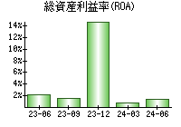 総資産利益率(ROA)