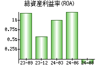 総資産利益率(ROA)