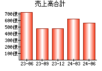 売上高合計