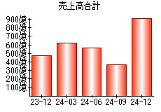 売上高合計