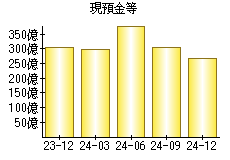 現預金等