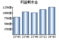 利益剰余金